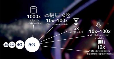 5G în România: 24 Gbps în primul test efectuat de Telekom și Ericsson