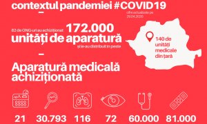 Coronavirus  | ONG-urile au strâns 14 mil. de euro. Ce echipamente au cumpărat