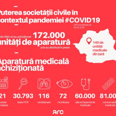 Coronavirus  | ONG-urile au strâns 14 mil. de euro. Ce echipamente au cumpărat