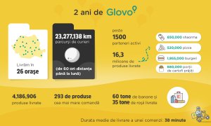 Doi ani de Glovo în România: Peste 17.000 de curieri, 1.500 de afaceri înscrise