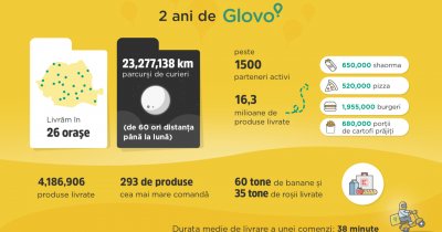 Doi ani de Glovo în România: Peste 17.000 de curieri, 1.500 de afaceri înscrise