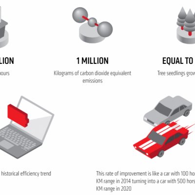 Cât de mult a reușit AMD să crească eficiența energetică a procesoarelor în 2020