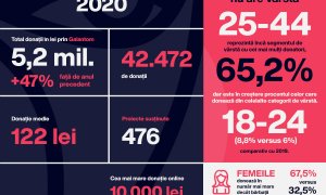 Galantom în 2020: donații de 5,2 milioane de lei, 476 proiecte susținute