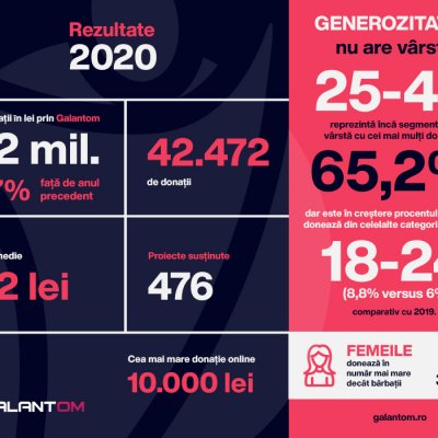 Galantom în 2020: donații de 5,2 milioane de lei, 476 proiecte susținute
