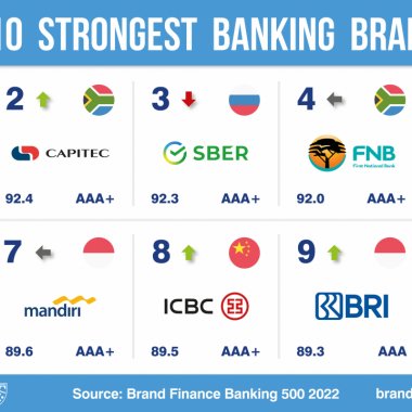 Banca Transilvania, în topul Banking 500 2022 la nivel mondial