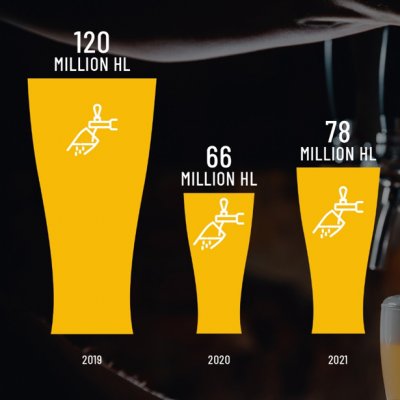 Scădere de 10% pentru piața de bere din România