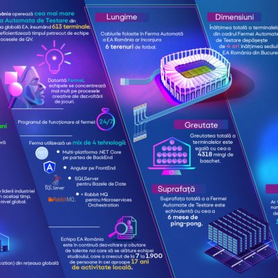 EA deschide fermă (de console) în România și automatizează 200.000 de teste