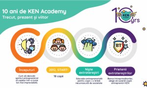 4000 de copii cursanți la primul program de educație antreprenorială din România
