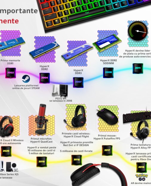 HyperX oferă în România o gamă completă de periferice pentru gameri și creatori de conținut