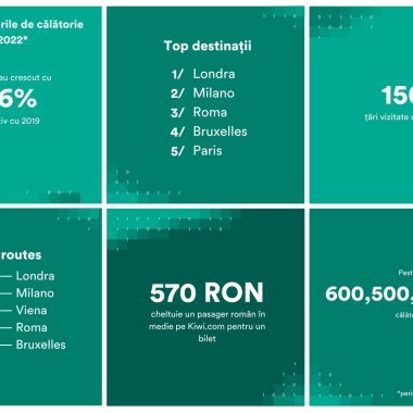 Cum au călătorit românii în 2022: cu 146% mai multe vacanțe