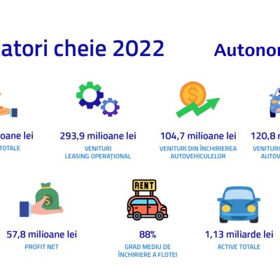 Autonom: al 16-lea an consecutiv de creștere, cu venituri 647.2 milioane de lei