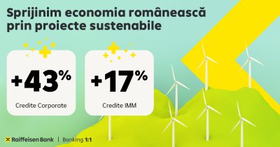 Raiffeisen Bank România: Creditele pentru clienții corporate au crescut cu 43%, iar cele acordate IMM-urilor cu 17%