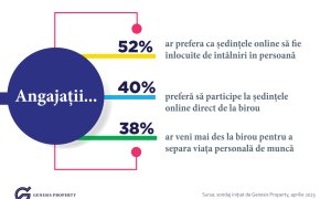 Sondaj Genesis Property: de ce vor angajații români să vină mai des la birou