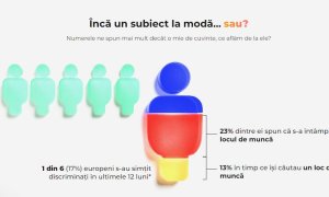 4 din 10 angajați au experimentat situații de discriminare la locul de muncă