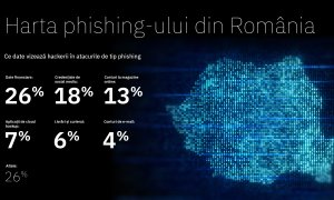 Harta înșelătoriilor online din România - de 5 ori mai mult phishing în 2023