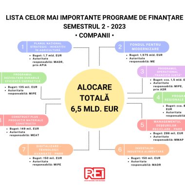 Fonduri nerambursabile de 6,5 mld euro. Ce domenii primesc sprijin în investiții