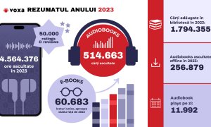 Voxa: ce cărți audio și e-book-uri au preferat românii în 2023