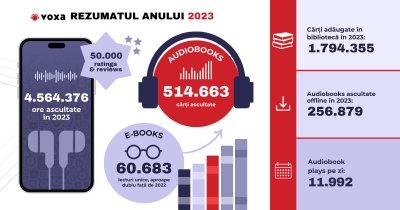Voxa: ce cărți audio și e-book-uri au preferat românii în 2023