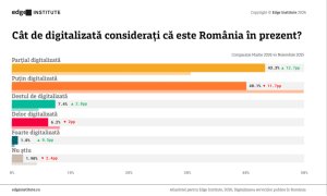 Între optimismul cetățenilor și realitatea din sistem: Peste 78% dintre români spun că digitalizarea este un lucru bun, dar statul rămâne în urmă