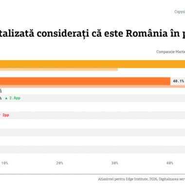 Între optimismul cetățenilor și realitatea din sistem: Peste 78% dintre români spun că digitalizarea este un lucru bun, dar statul rămâne în urmă