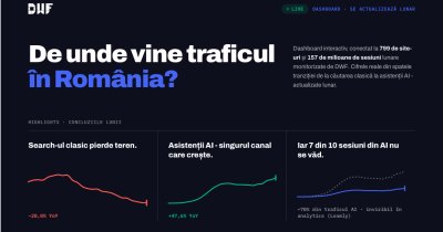 Traficul AI al site-urilor crește, dar reprezintă încă o proporție mică din total. Valoarea comercială crește