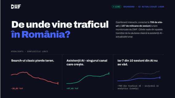 Traficul AI al site-urilor crește, dar reprezintă încă o proporție mică din total. Valoarea comercială crește