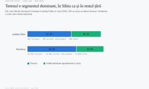 Teren sau locuință în zona Sibiului: unde se duc, de fapt, banii