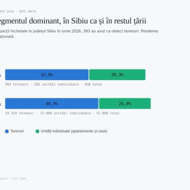 Teren sau locuință în zona Sibiului: unde se duc, de fapt, banii