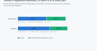 Teren sau locuință în zona Sibiului: unde se duc, de fapt, banii