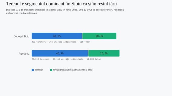 Teren sau locuință în zona Sibiului: unde se duc, de fapt, banii