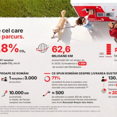 O livrare la SAMEDAY easybox emite cu 70% mai puțin CO₂ decât o livrare la adresă