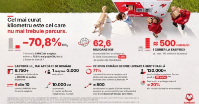 O livrare la SAMEDAY easybox emite cu 70% mai puțin CO₂ decât o livrare la adresă