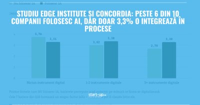 Studiu Edge Institute și Concordia: peste 6 din 10 companii folosesc AI, dar doar 3,3% o integrează în procese
