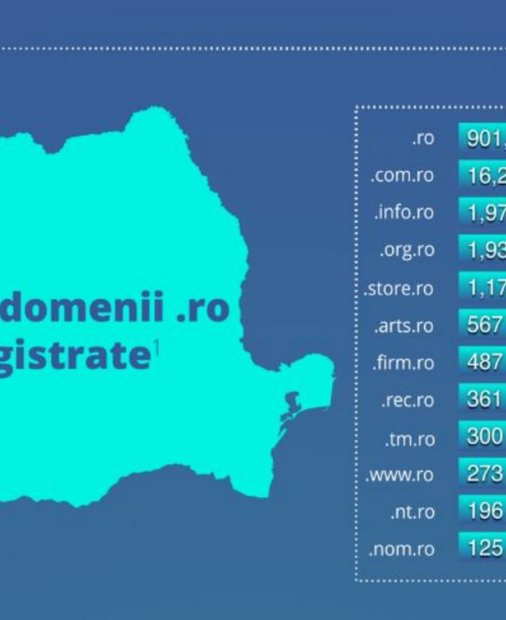 44% din domeniile .ro sunt inactive